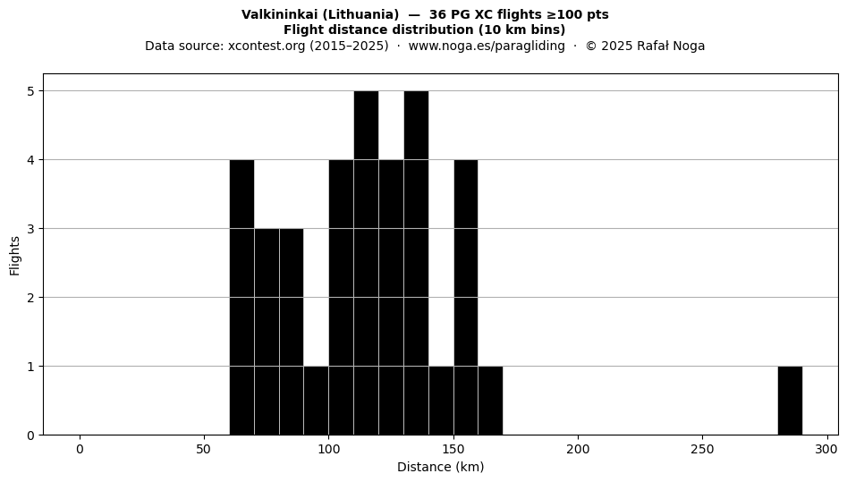 Flight distance