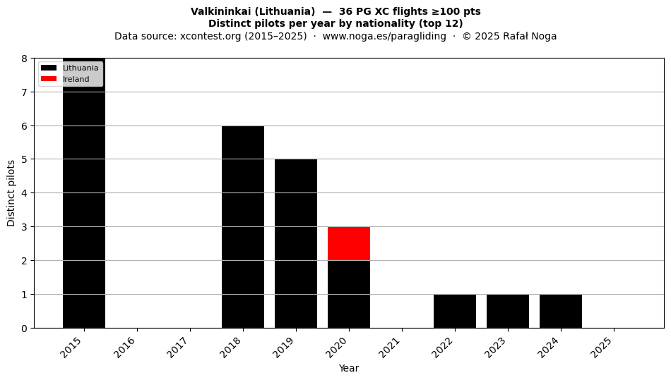 Distinct pilots per year