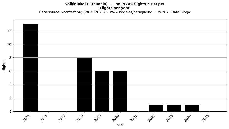 Flights per year
