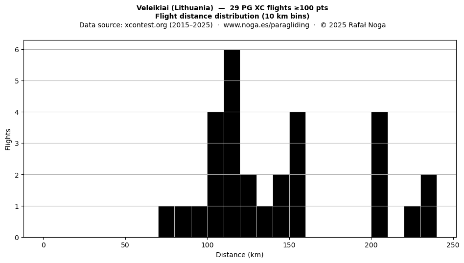 Flight distance