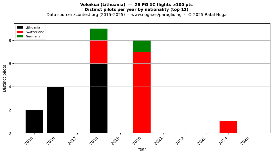 Distinct pilots per year