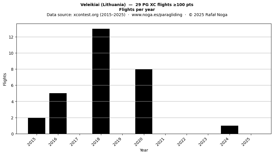 Flights per year
