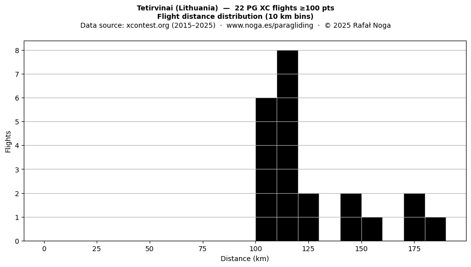 Flight distance