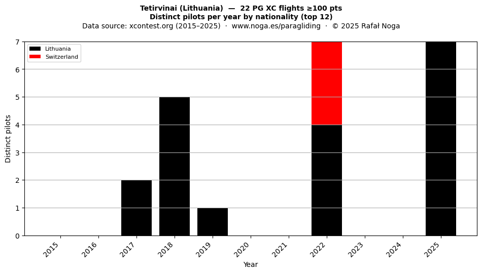 Distinct pilots per year