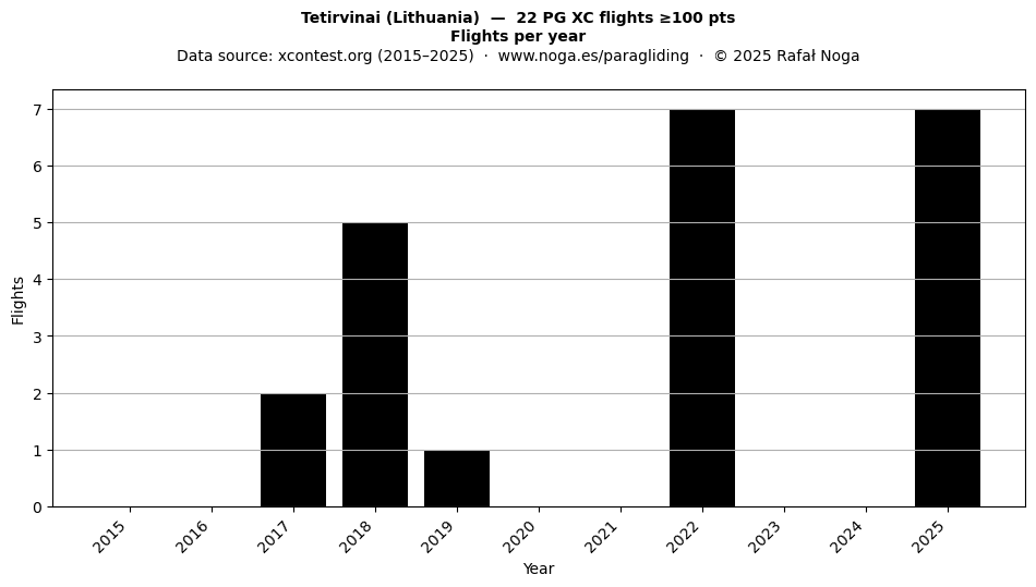 Flights per year