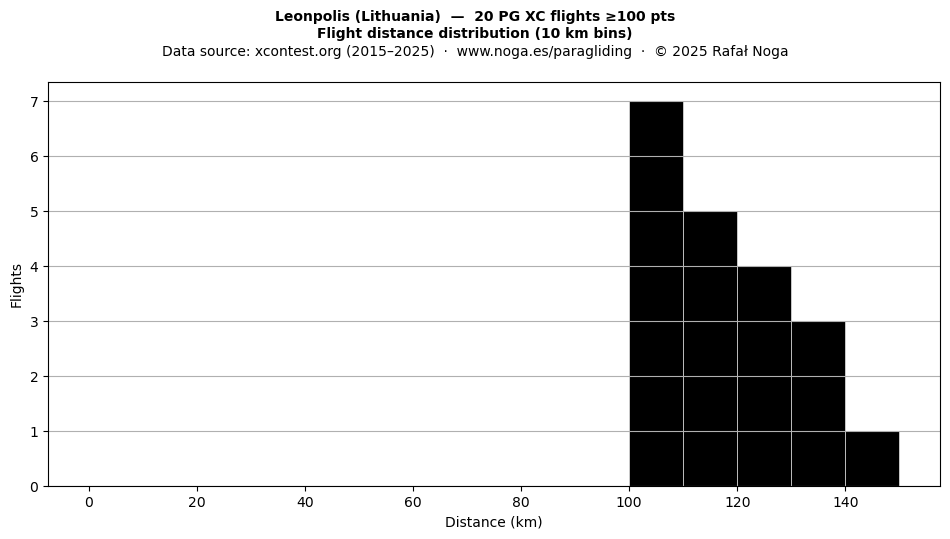 Flight distance
