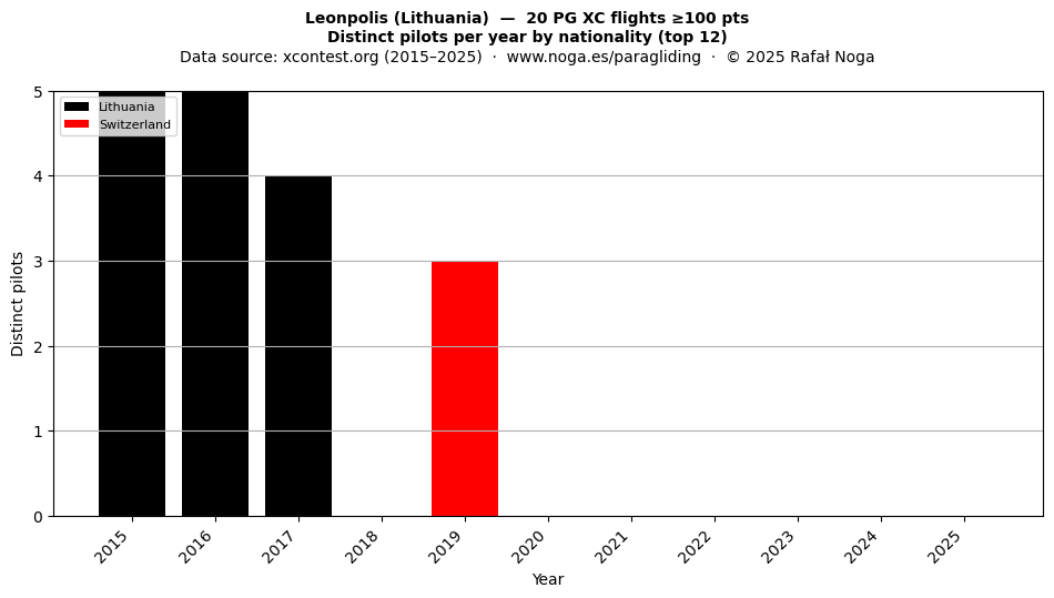 Distinct pilots per year