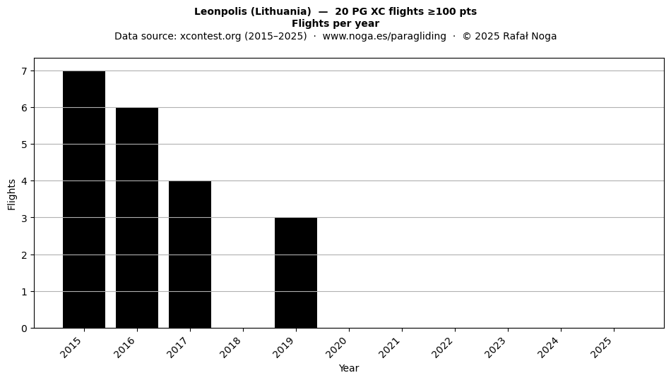 Flights per year