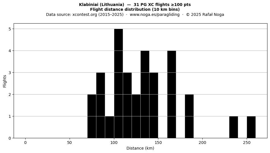 Flight distance