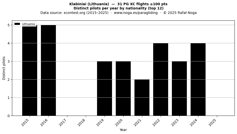 Distinct pilots per year