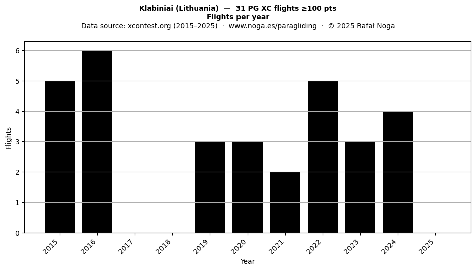 Flights per year