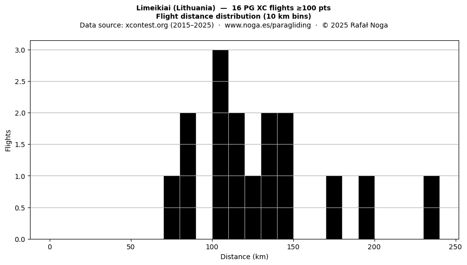 Flight distance