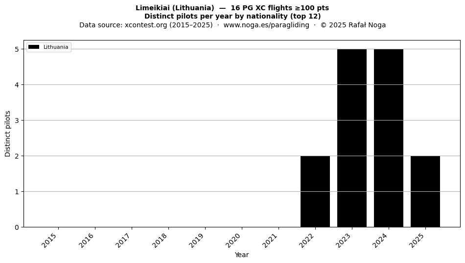 Distinct pilots per year