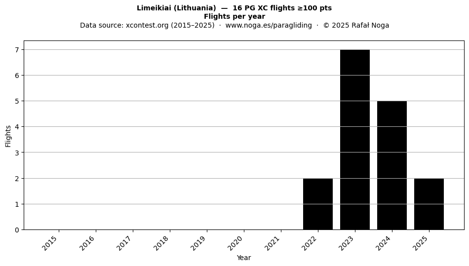 Flights per year