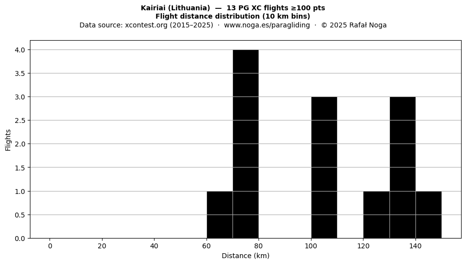 Flight distance