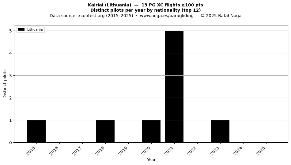 Distinct pilots per year
