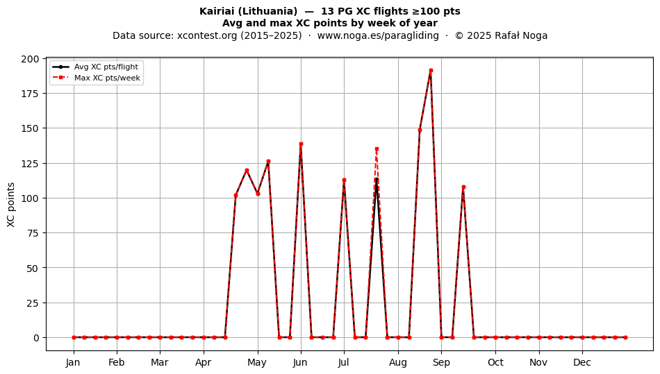 XC points by week
