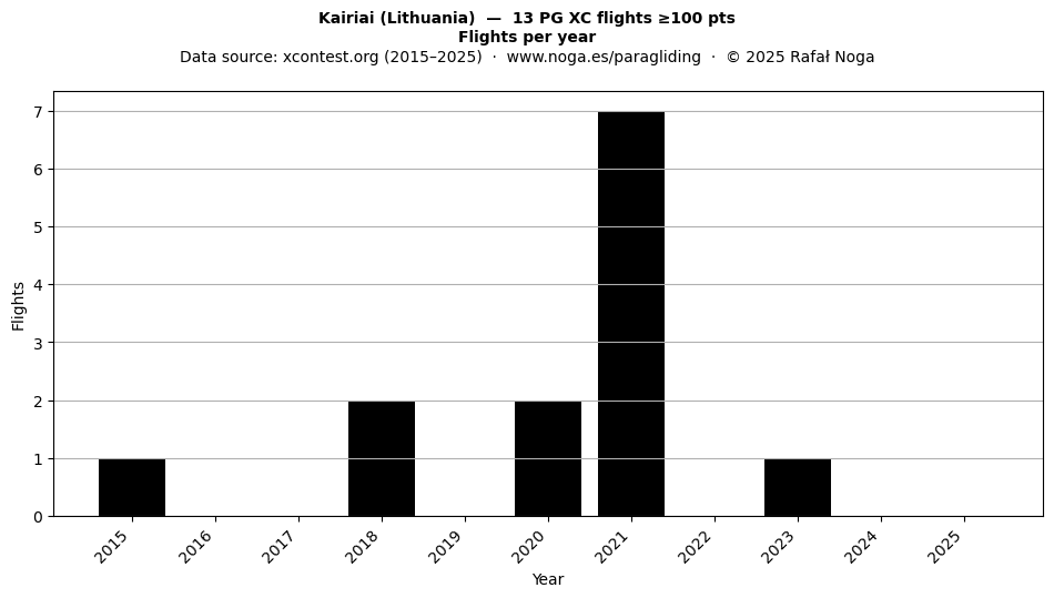 Flights per year