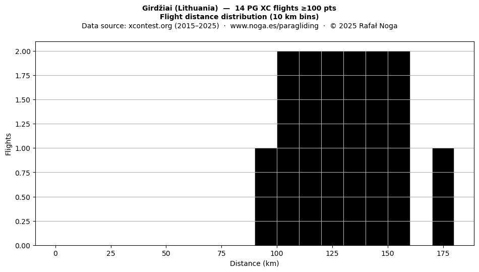 Flight distance