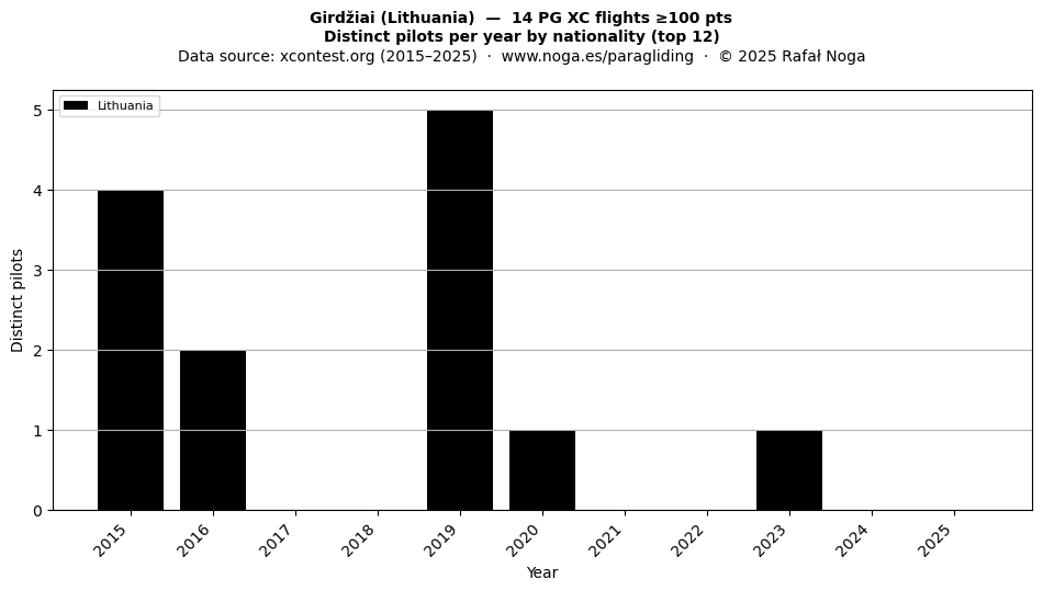 Distinct pilots per year