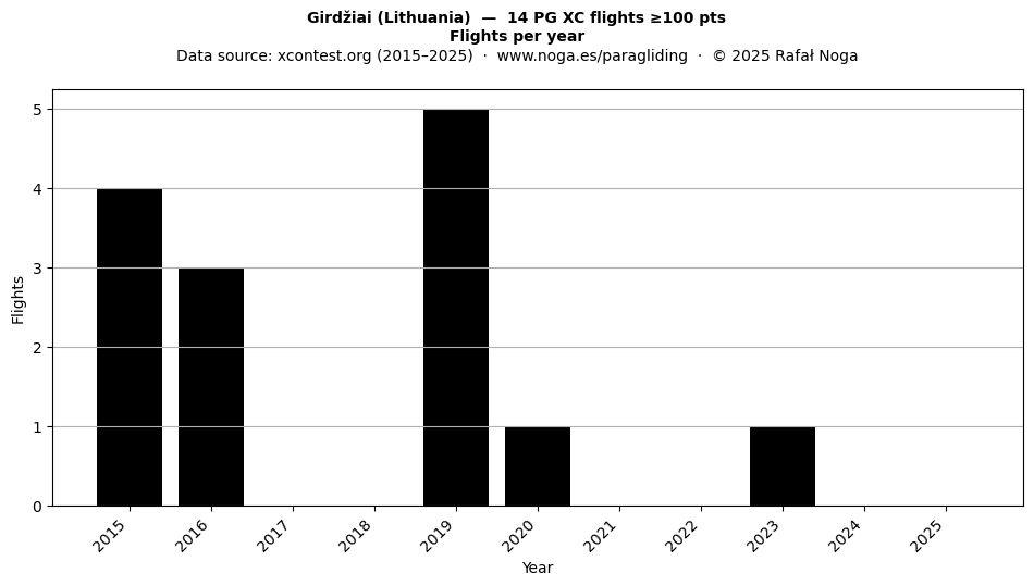 Flights per year
