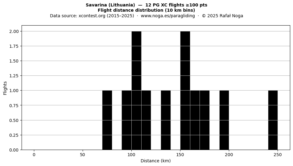Flight distance