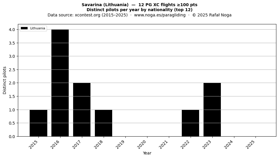Distinct pilots per year