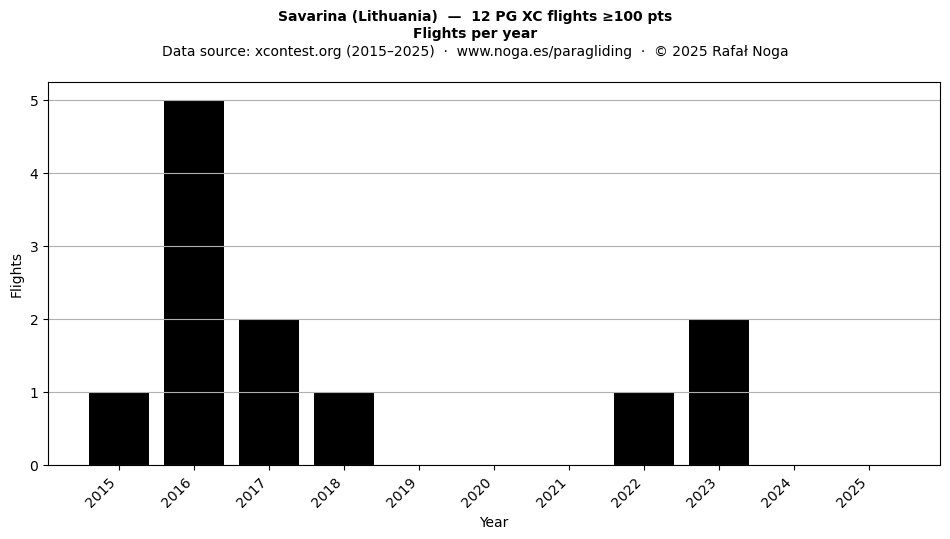 Flights per year