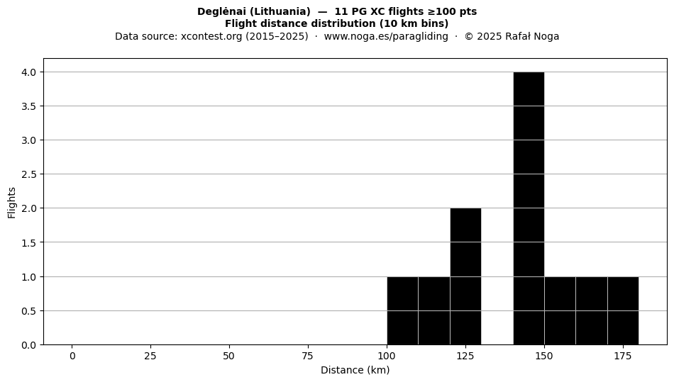 Flight distance