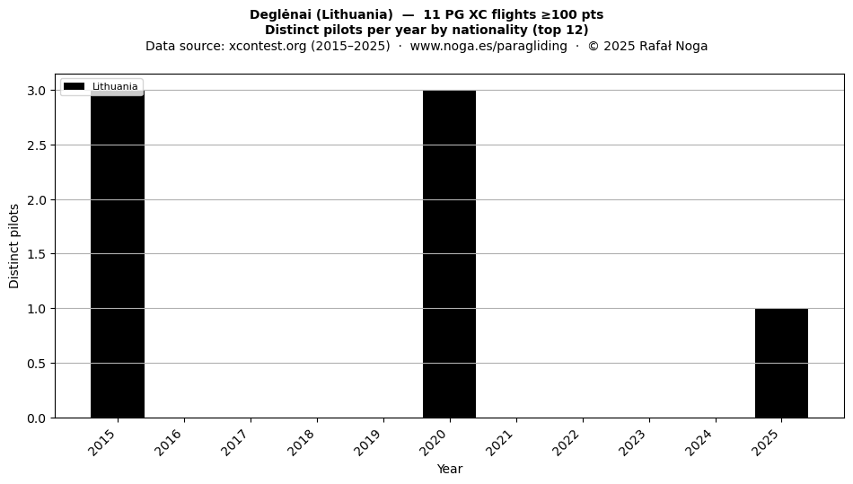 Distinct pilots per year