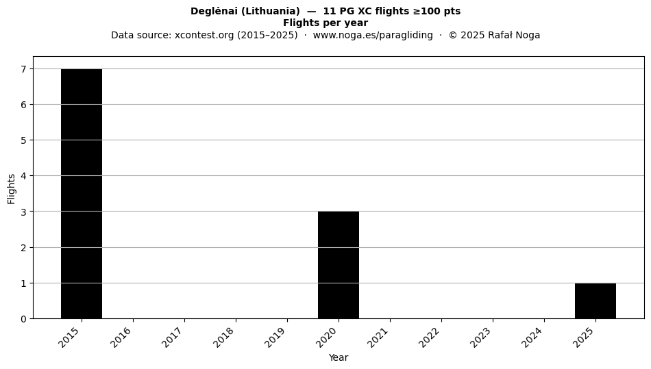 Flights per year