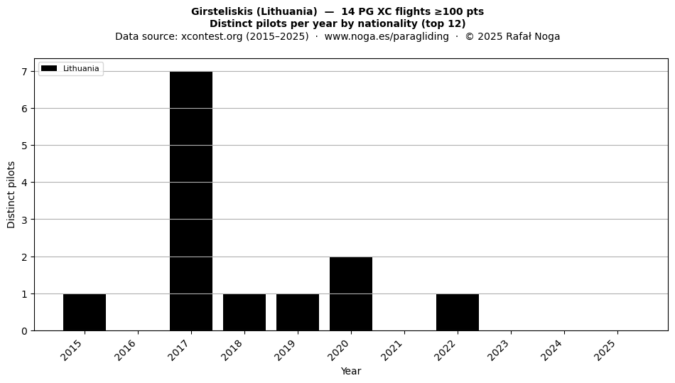 Distinct pilots per year