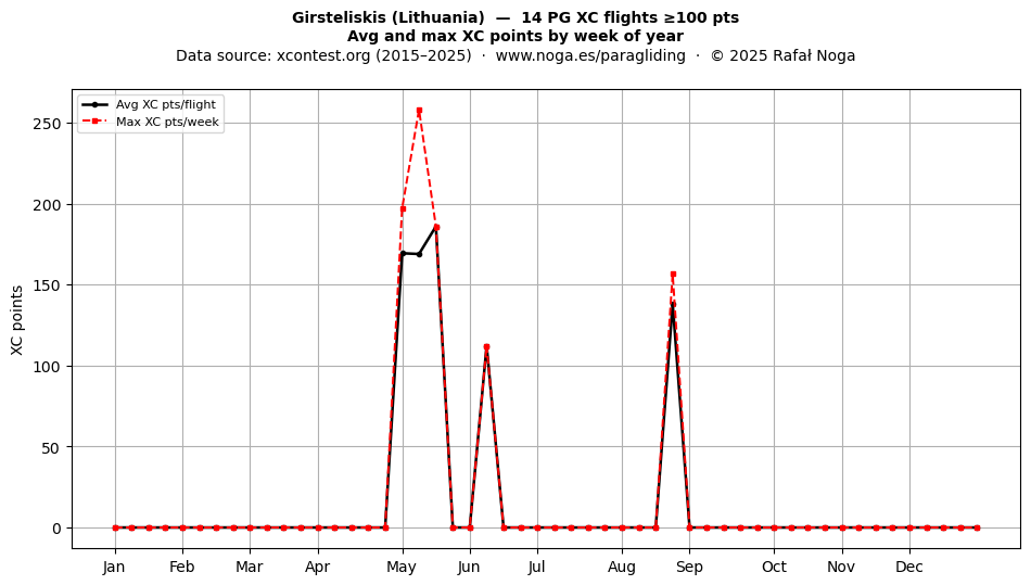 XC points by week