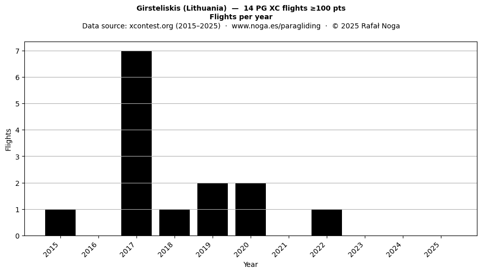 Flights per year