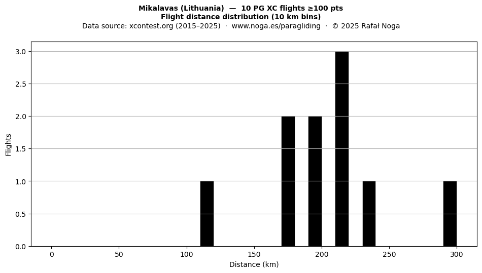 Flight distance