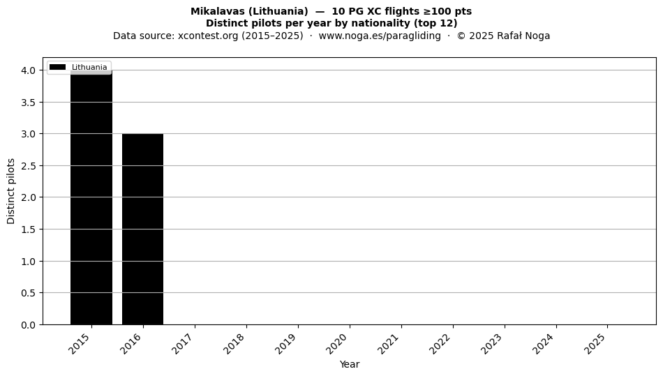 Distinct pilots per year