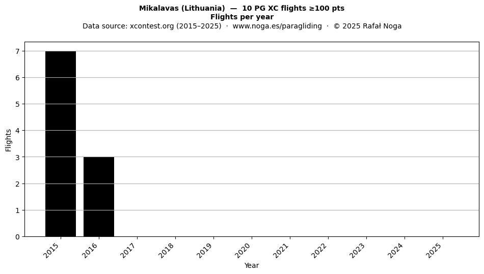 Flights per year