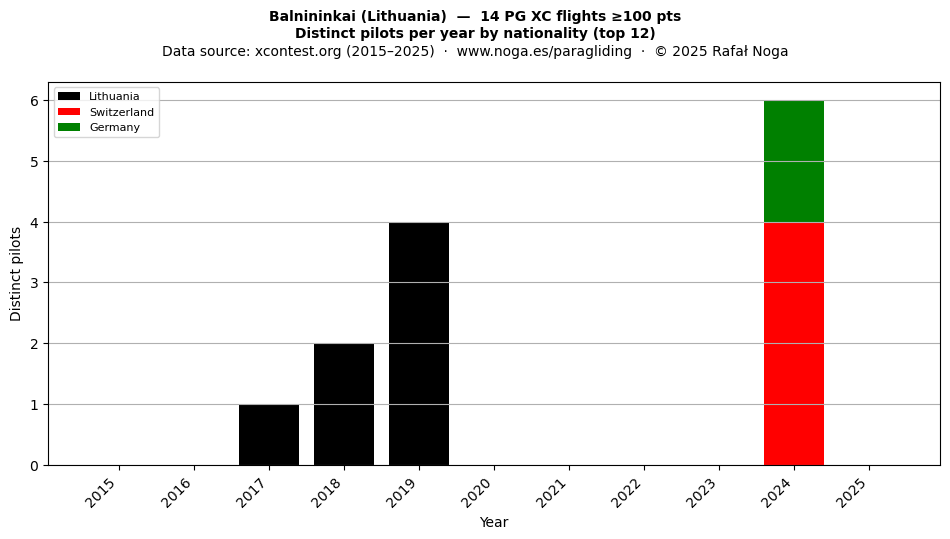 Distinct pilots per year