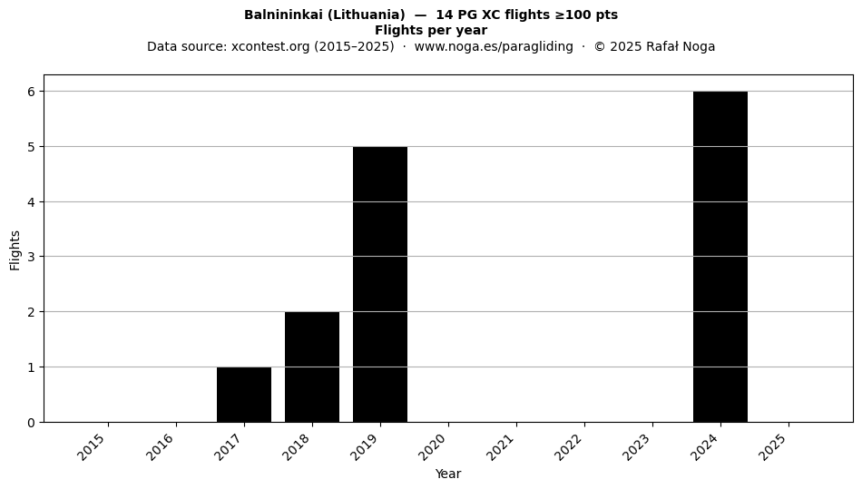 Flights per year