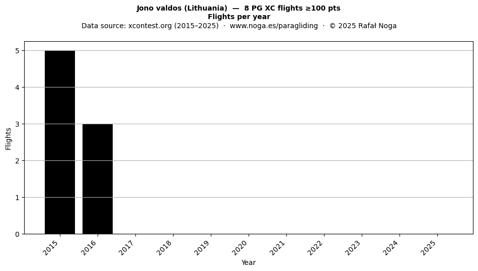 Flights per year