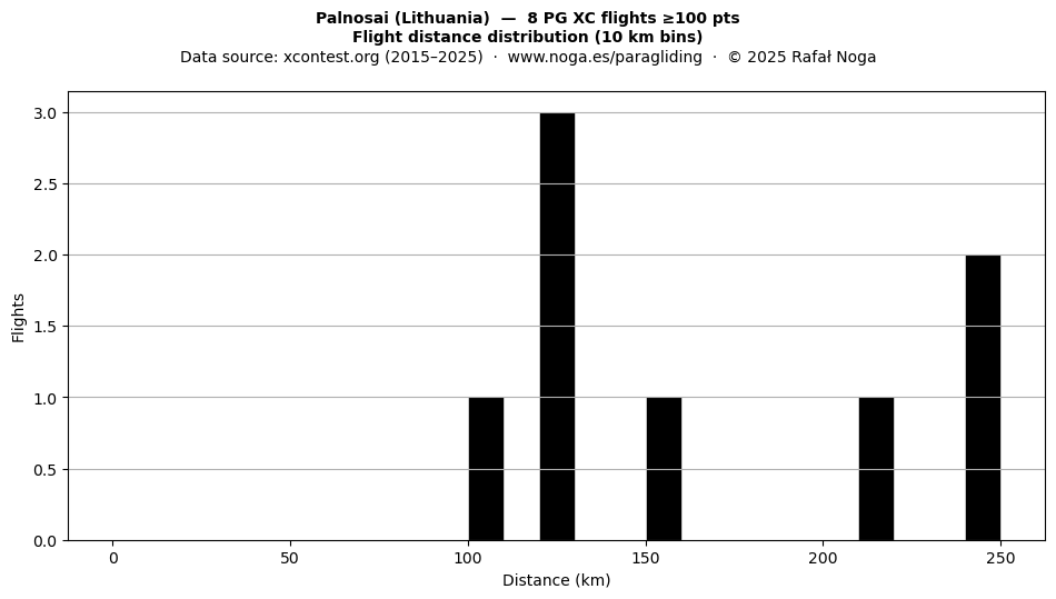 Flight distance