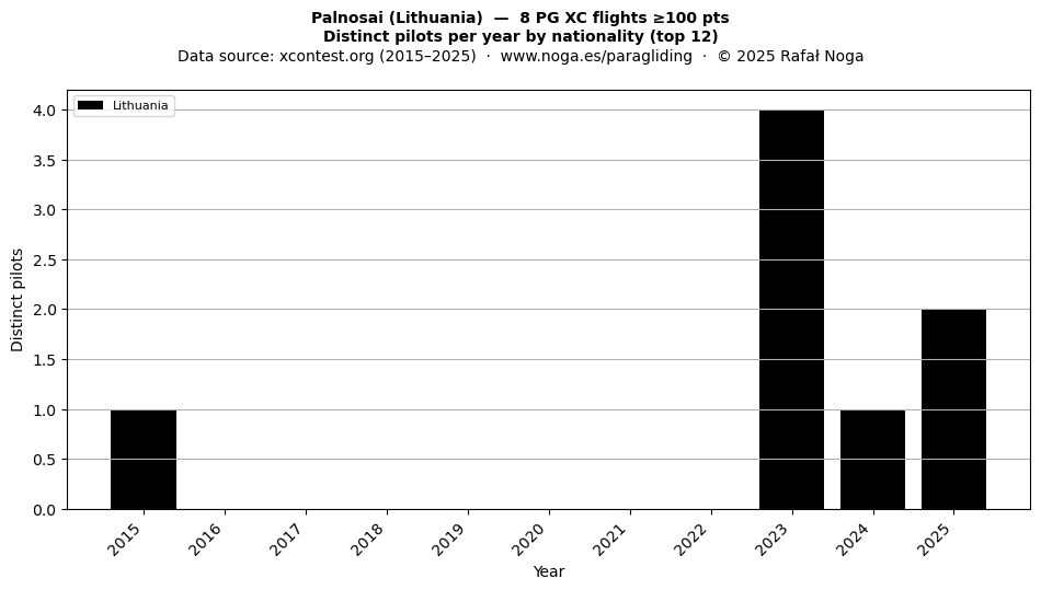 Distinct pilots per year