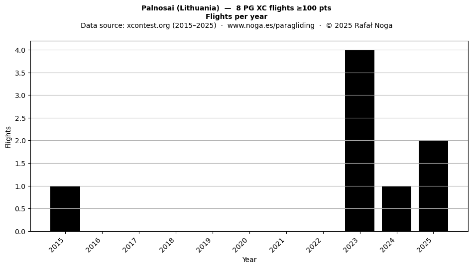 Flights per year