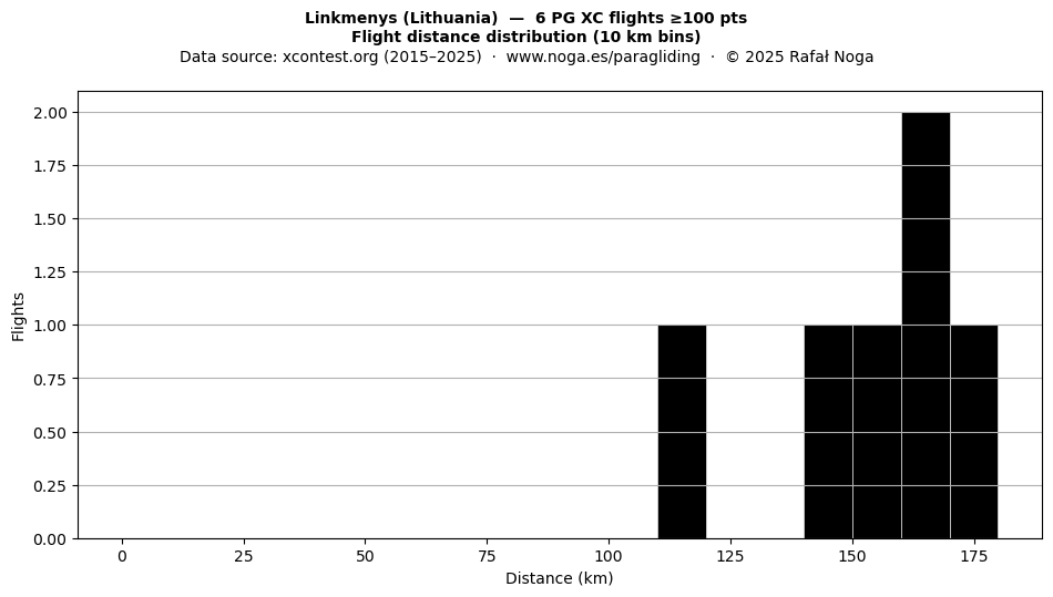 Flight distance