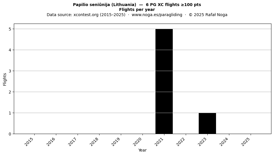 Flights per year