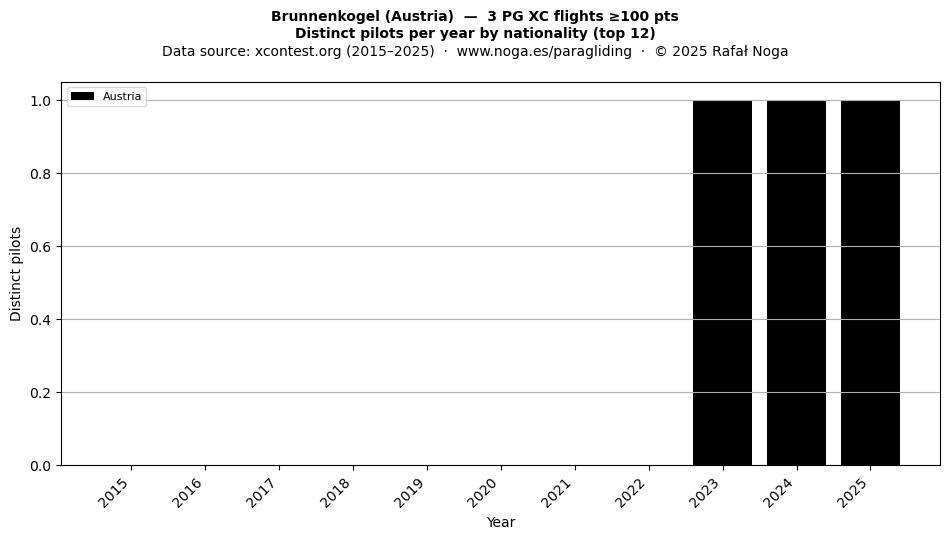 Distinct pilots per year