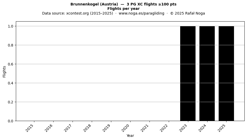 Flights per year