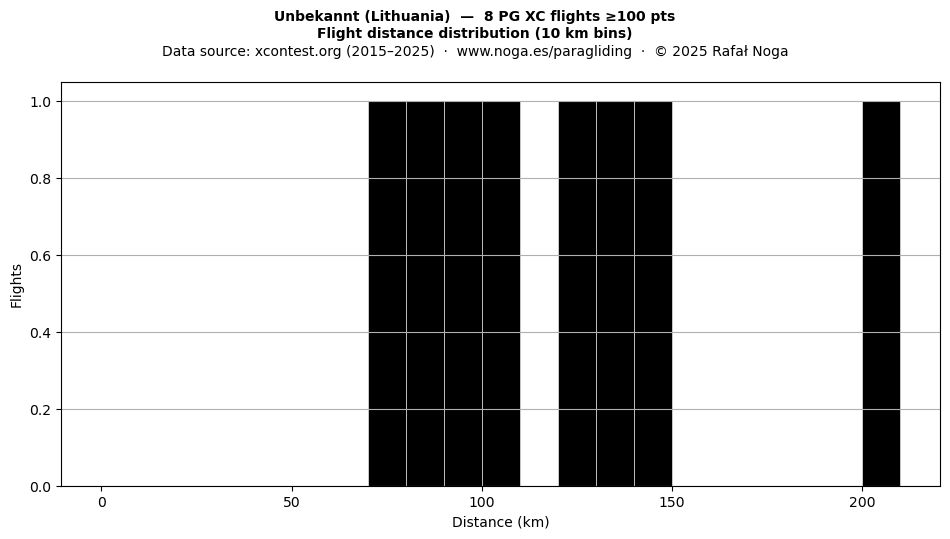 Flight distance