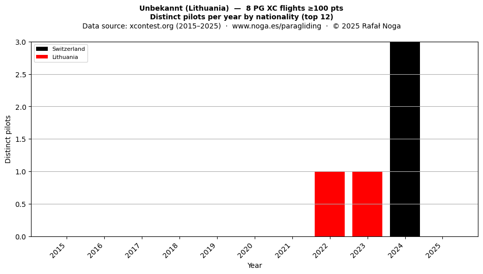 Distinct pilots per year