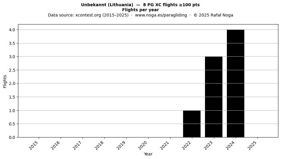 Flights per year